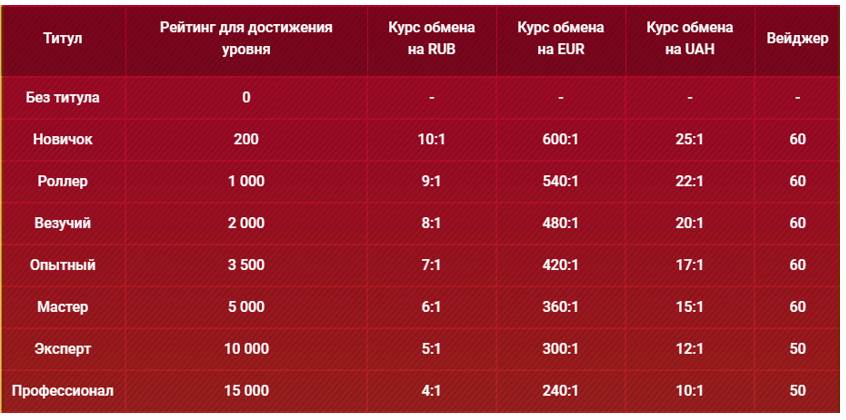 курс коинов к рублям в казино